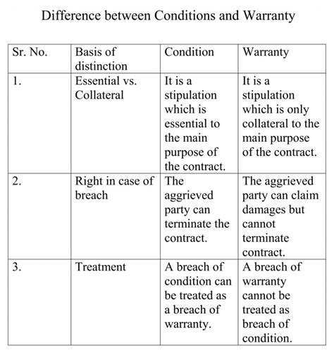 Sales And Good Act 1930 Conditions And Warranties