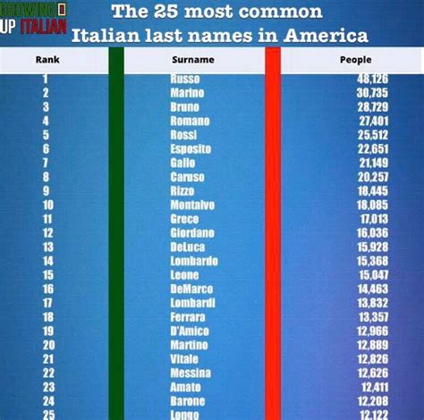 Common Italian Last Names That Start With P Most Popular Last Name In