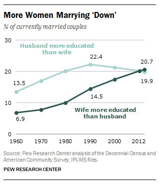 Record Share Of Wives Are More Educated Than Their Husbands Pew Research Center