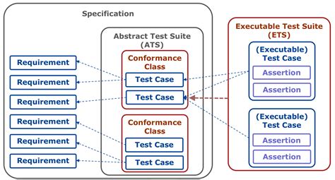 Developing Executable Test Suites