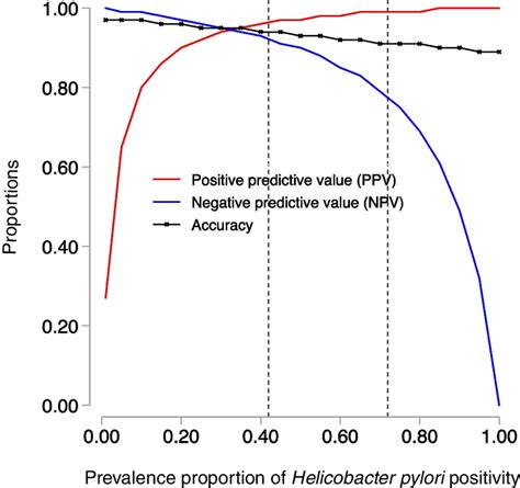 Variability Of Positive Predictive Value Ppv Negative Predictive