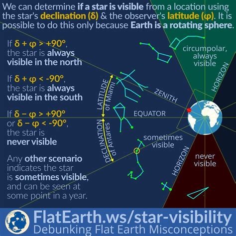 Determining The Visibility Of A Star From Its Declination And The