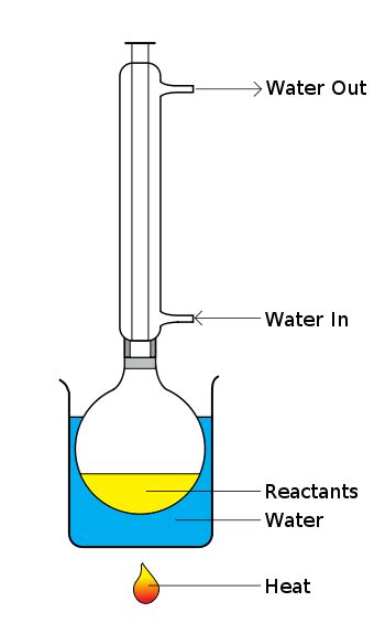 Difference Between Reflux And Distillation Definition Technique
