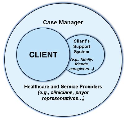 Introduction To The Case Management Body Of Knowledge Ccmcs Case