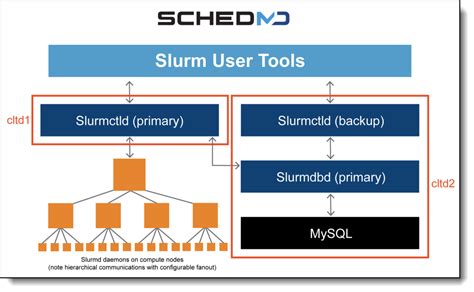 Lenovo Compute Orchestration In HPC Data Centers With Slurm Lenovo Press