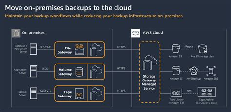 Aws Storage Gateway In 2019 Laptrinhx