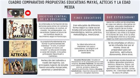 Cuadro Comparativo Educacion Maya Azteca Y Medieval