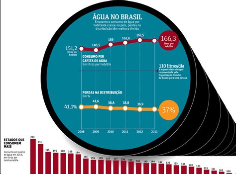 Consumo De água No Brasil 2023