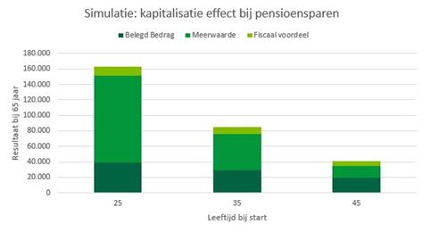 Weet u hoeveel pensioensparen vanaf 25 jaar oplevert? - Crelan