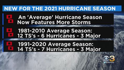 Several Changes For Upcoming 2021 Atlantic Hurricane Season As Seasons