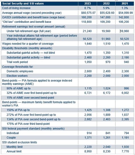 2023 Social Security Pbgc Amounts And Projected Covered Compensation