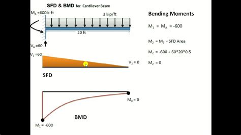 If a calculate the bending moment that results at the supports and i am looking for a formula to find the maximum bending moment for a trapezoidal loading, can. SFD and BMD for Cantilever udl - YouTube