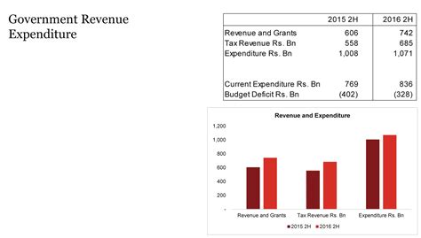 Government Revenue Expenditure