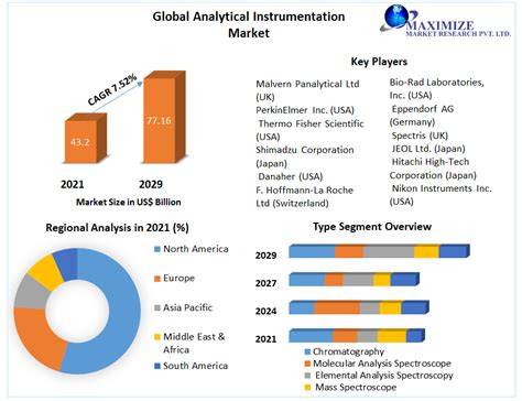 Analytical Instrumentation Market Global Industry Analysis Forecast 2029