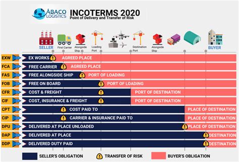 Incoterms Comprehensive Guide For Updated Sexiz Pix