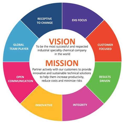 Let's start with the big guns: Mission Statement Vs Vision Statement: What are the Key ...