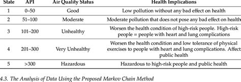 Air pollution index (api) is used in malaysia to determine the level of air quality. Air Pollution Index (API) and health implications by ...