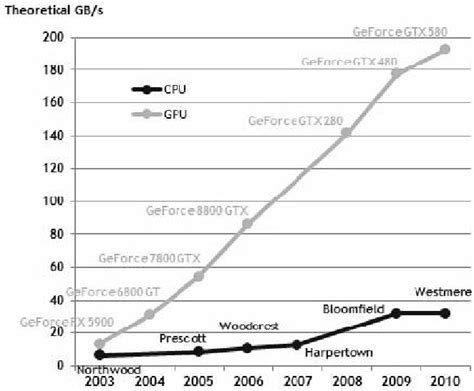 Theoretical Memory Bandwidth Of The Gpu Download Scientific Diagram