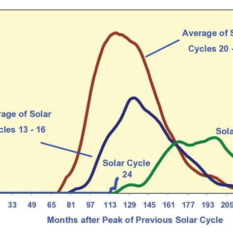 Relative Solar Cycle Amplitudes Solar Cycles Have Their Inception At Download Scientific