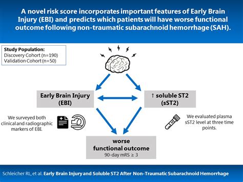 Early Brain Injury And Soluble St2 After Nontraumatic Subarachnoid