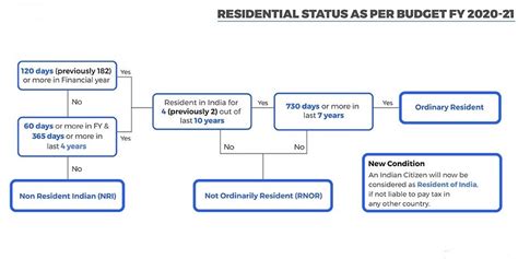 Residential Status Under Income Tax And Fema Ca Rajput Jain