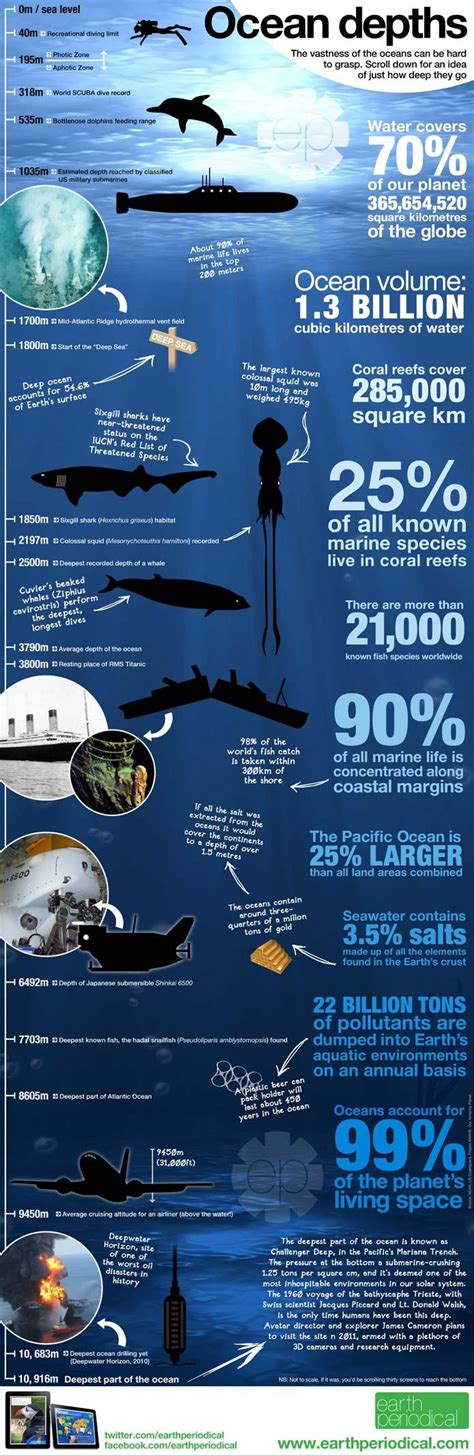 How Deep Is The Ocean 3 Must See Infographics Science Facts Ocean