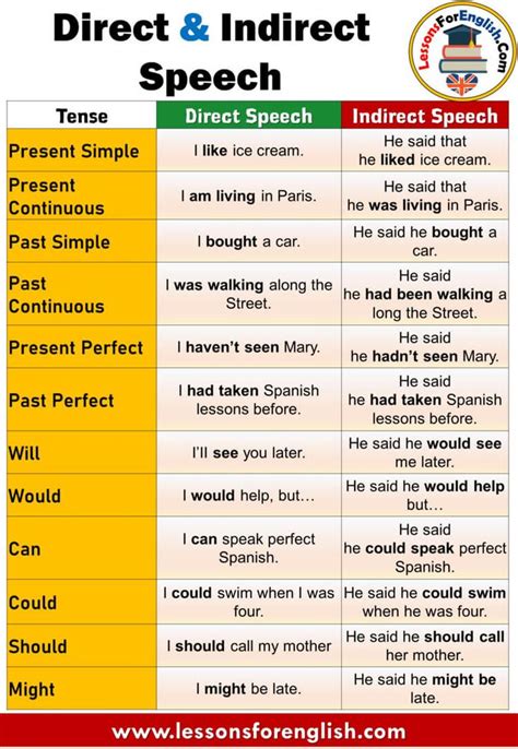 Direct And Indirect Speech Tenses And Example Sentences Tense Direct