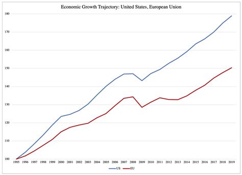 Comparing Economic Growth United States Vs Europe Center For