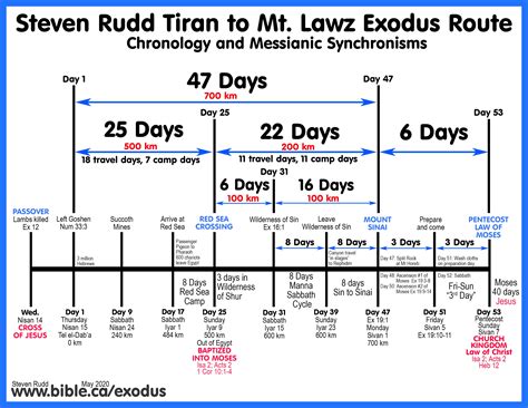 Exodus Bible Timeline Charts Chronology Bible Pinterest Exodus My Xxx