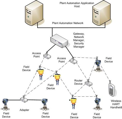 The Architecture Of Hart Communication Protocol Download Scientific
