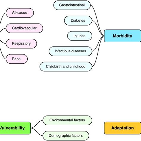 Categories And Topics Download Scientific Diagram