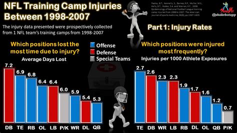 Nfl Training Camp Injuries Series Part 1 Injury Rates Adam Virgile
