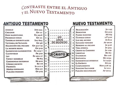 Cuantos Libros Tiene El Antiguo Testamento Y El Nuevo Testamento