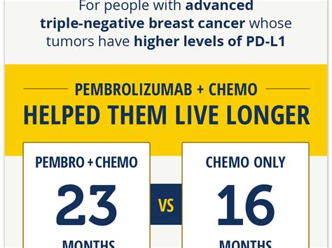 Pembrolizumab For Advanced Triple Negative Breast Cancer Nci