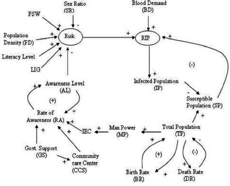 Figure 6 Causal Loop Diagram For Hivaids Model Scientific Diagram