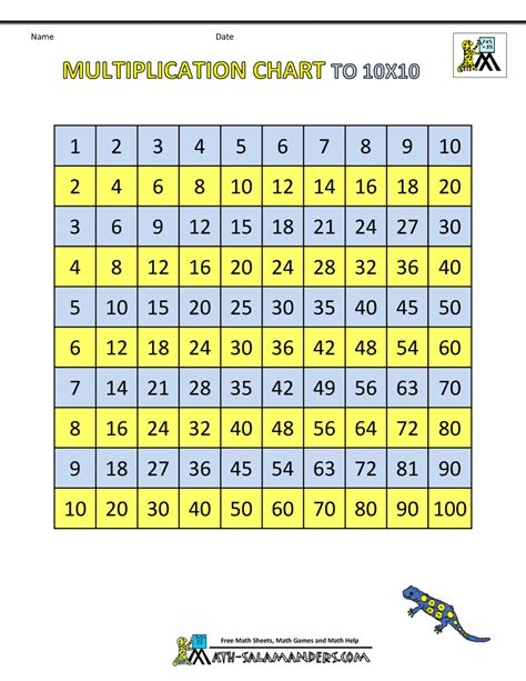 Multiplication Table Normal