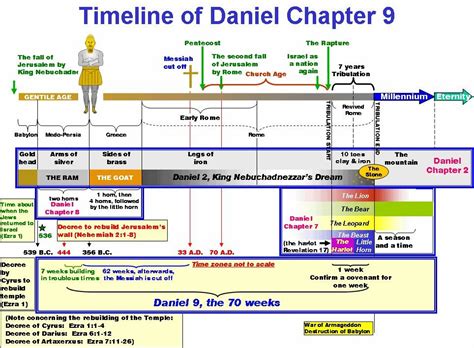 Timeline Of Daniel Revelation Bible Study Revelation Bible