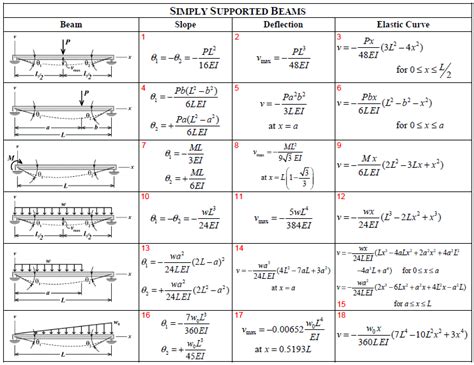 Simply Supported Beam Equation Stress Tessshebaylo