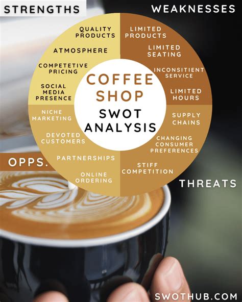 SWOT Analysis Of Coffee Shop An Energetic Report