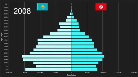 Kazakhstan Vs Tunisia Population Pyramid 1950 To 2100 Youtube