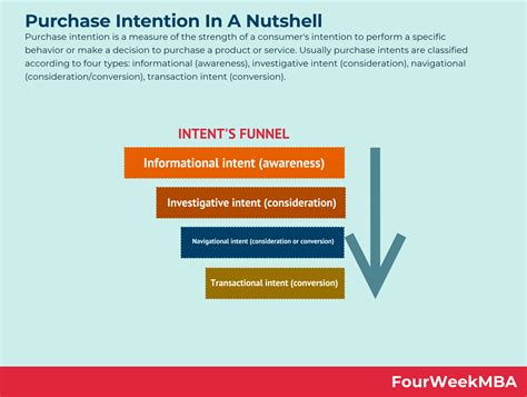 What Is Purchase Intention Purchase Intention In A Nutshell Fourweekmba