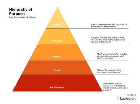 Hierarchy Of Strategy