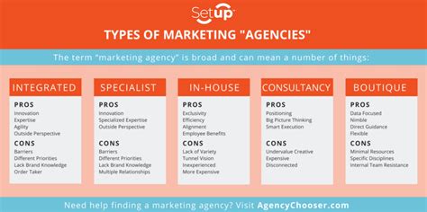 The Different Types Of Marketing Agencies — Setup®