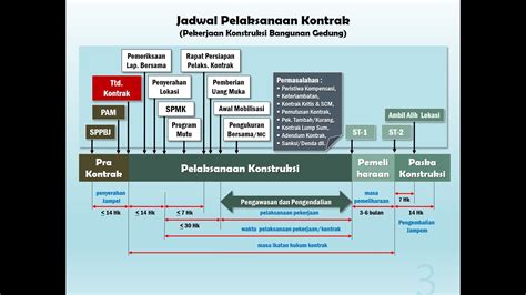 Kontrak yang mengatur hubungan kerja tersebut amat. ADMINISTRASI PELAKSANAAN KONSTRUKSI