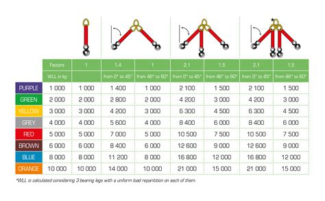 Load Configuration Chart For Textile Slings