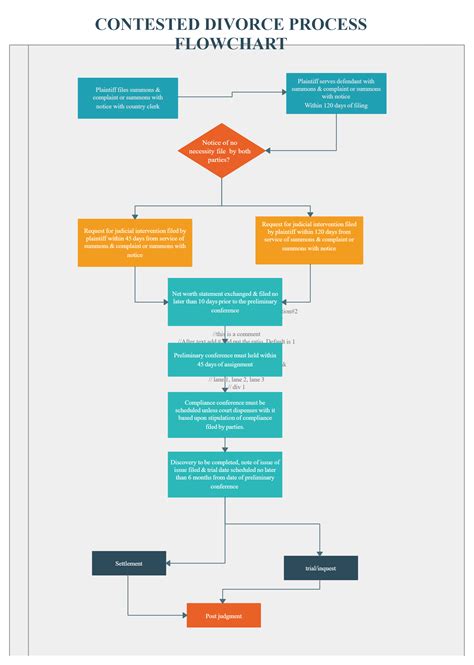Demo Start Process Flow Chart Divorce Process Flow Chart