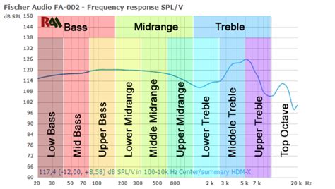 The Audio Frequency Spectrum Explained Headphonesty