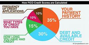 Credit Score Chart And How This Helps You Get The Lowest Interest
