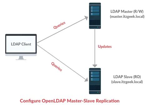 How To Configure OpenLDAP Master Slave Replication IT ZGeek