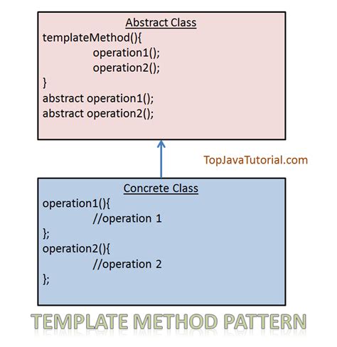 Template Method Pattern Top Java Tutorial